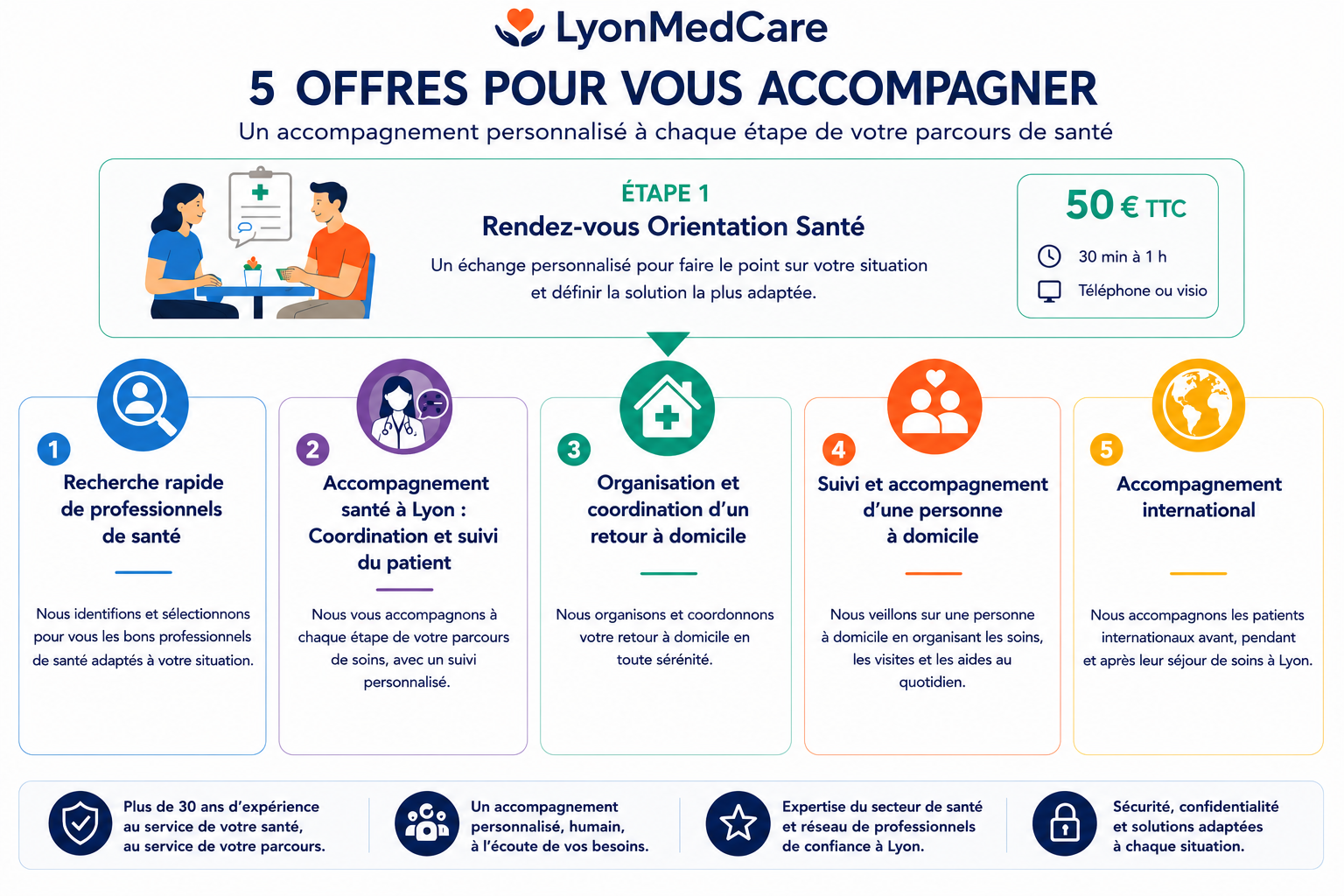 Infographie des services LyonMedCare : accompagnement santé à Lyon, recherche de professionnels de santé, coordination du parcours de soins, retour à domicile et maintien à domicile.