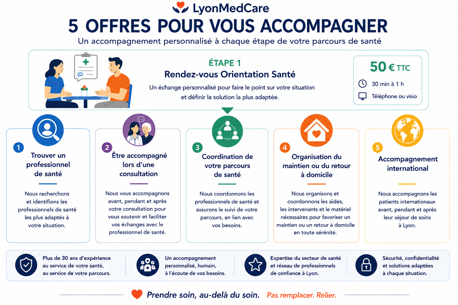 5 offres d'accompagnement santé – LyonMedCare Infographie présentant les 5 offres d'accompagnement santé de LyonMedCare à Lyon : recherche de professionnels de santé, accompagnement lors d'une consultation, coordination du parcours de santé, organisation du maintien ou du retour à domicile et accompagnement international.