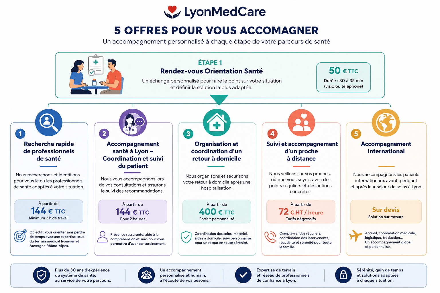 Infographie des services LyonMedCare : accompagnement santé à Lyon, recherche de professionnels de santé, coordination du parcours de soins, retour à domicile et maintien à domicile.